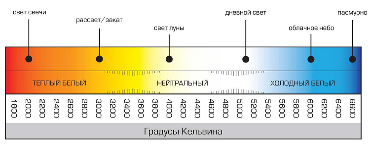Шкала температуры свечения